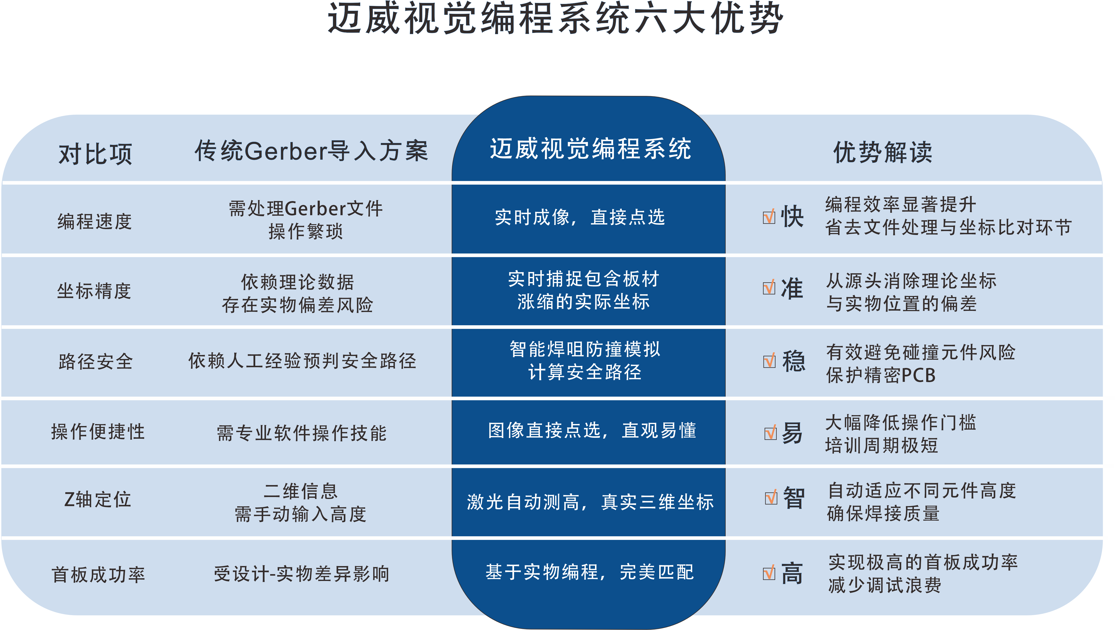 一張表看懂:邁威選擇性波峰焊視覺編程系統(tǒng)的“快、準、穩(wěn)”